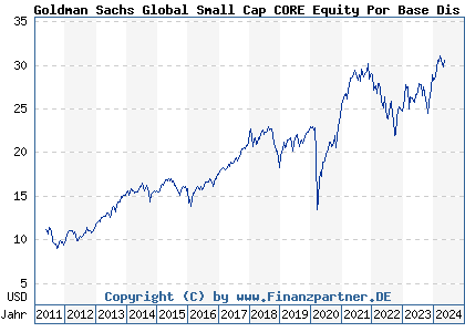 Chart: Goldman Sachs Global Small Cap CORE Equity Por Base Dis Cl (A0MKUS LU0245329841)