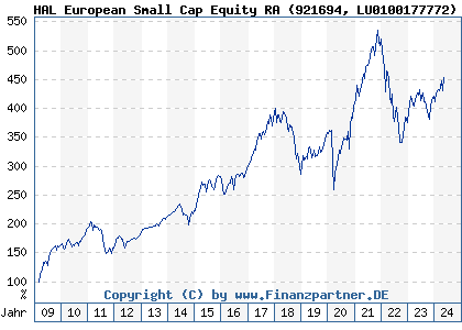 Chart: HAL European Small Cap Equity RA (921694 LU0100177772)