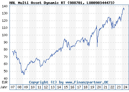 Chart: HAL Multi Asset Dynamic RT (988701 LU0090344473)