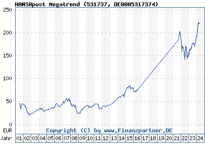 Chart: HANSApost Megatrend (531737 DE0005317374)