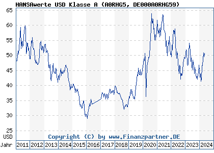 Chart: HANSAwerte USD Klasse A (A0RHG5 DE000A0RHG59)