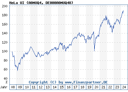 Chart: HeLa UI (A0MUQ4 DE000A0MUQ48)