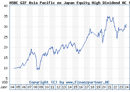 Chart: HSBC GIF Asia Pacific ex Japan Equity High Dividend AC (A0DPVD LU0197773160)