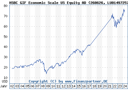 Chart: HSBC GIF Economic Scale US Equity AD (260626 LU0149725797)