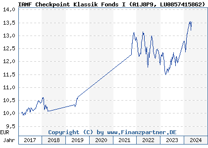Chart: IAMF Checkpoint Klassik Fonds I (A1J8P9 LU0857415862)