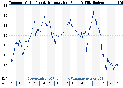 Chart: Invesco Asia Asset Allocation Fund A EUR Hedged thes (A1CV2S LU0482498259)