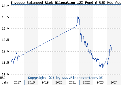 Chart: Invesco Balanced Risk Allocation 12% Fund A USD Hdg Acc (A14TSK LU1233164521)