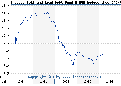 Chart: Invesco Belt and Road Debt Fund A EUR hedged thes (A2N7HM LU1889097959)