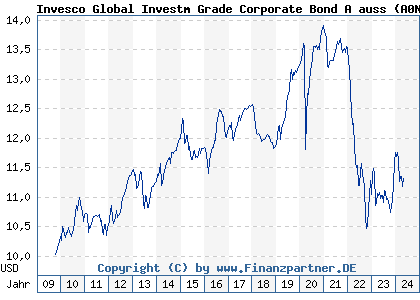 Chart: Invesco Global Investm Grade Corporate Bond A auss (A0N9YV LU0432616141)