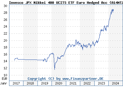 Chart: Invesco JPX Nikkei 400 UCITS ETF Euro Hedged Acc (A14MTZ IE00BVGC6645)