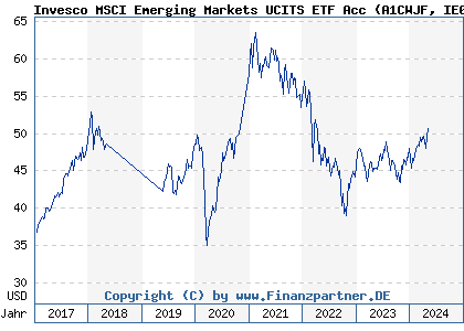 Chart: Invesco MSCI Emerging Markets UCITS ETF Acc (A1CWJF IE00B3DWVS88)