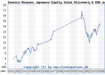 Chart: Invesco Respons Japanese Equity Value Discovery A USD auss (A1JDZC LU0607515102)
