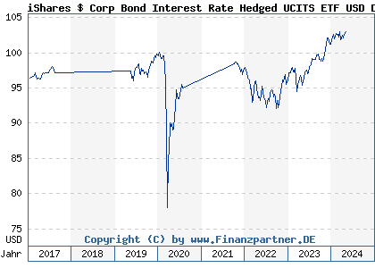 Chart: iShares $ Corp Bond Interest Rate Hedged UCITS ETF USD Dis (A1W37Y IE00BCLWRB83)