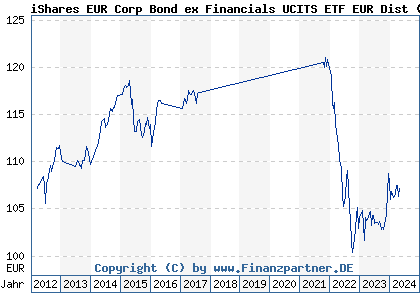 Chart: iShares EUR Corp Bond ex Financials UCITS ETF EUR Dist (A0RPWN IE00B4L5ZG21)