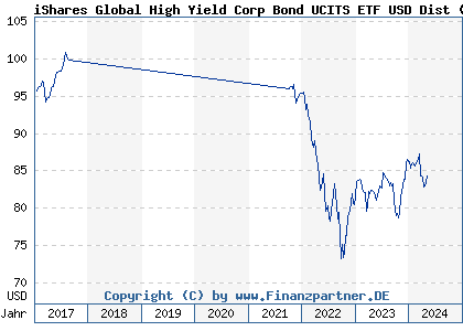 Chart: iShares Global High Yield Corp Bond UCITS ETF USD Dist (A1J7MG IE00B74DQ490)