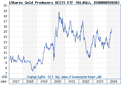 Chart: iShares Gold Producers UCITS ETF (A1JKQJ IE00B6R52036)