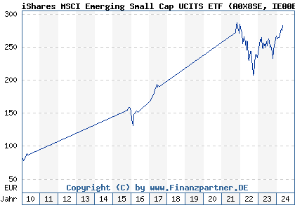 Chart: iShares MSCI Emerging Small Cap UCITS ETF (A0X8SE IE00B3VWMM18)