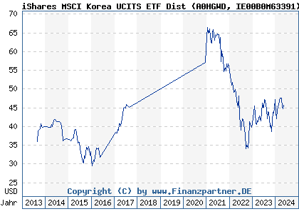 Chart: iShares MSCI Korea UCITS ETF Dist (A0HGWD IE00B0M63391)