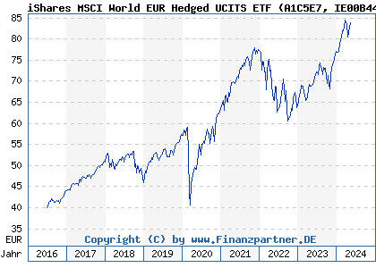 Chart: iShares MSCI World EUR Hedged UCITS ETF (A1C5E7 IE00B441G979)