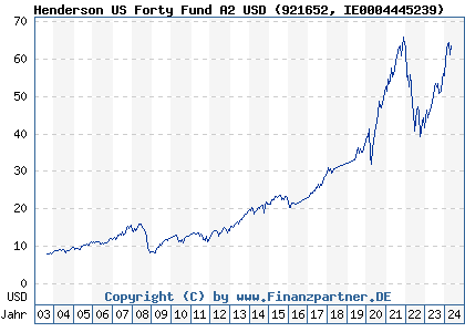 Chart: Henderson US Forty Fund A2 USD (921652 IE0004445239)