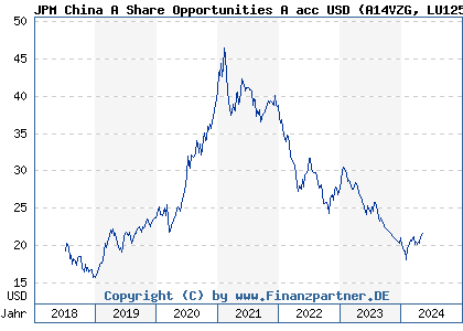 Chart: JPM China A Share Opportunities A acc USD (A14VZG LU1255011170)