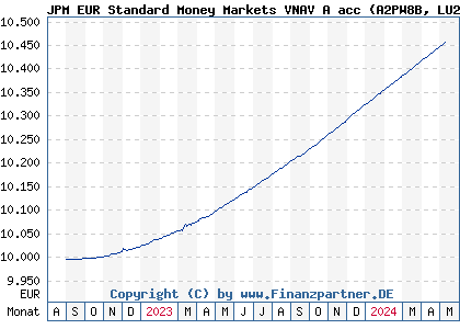 Chart: JPM EUR Standard Money Markets VNAV A acc (A2PW8B LU2095450123)