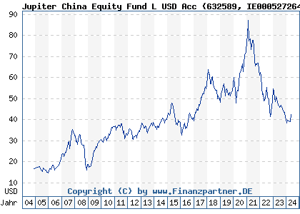 Chart: Jupiter China Equity Fund L USD Acc (632589 IE0005272640)