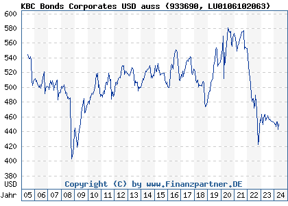 Chart: KBC Bonds Corporates USD auss (933690 LU0106102063)