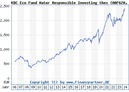 Chart: KBC Eco Fund Water Responsible Investing thes (A0F6Z0 BE0175479063)