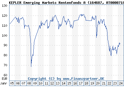 Chart: KEPLER Emerging Markets Rentenfonds A (164687 AT0000718580)