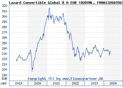 Chart: Lazard Convertible Global R H EUR (A2DVNL FR0013268356)