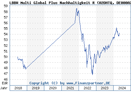 Chart: LBBW Multi Global Plus Nachhaltigkeit R (A2DHTQ DE000A2DHTQ9)