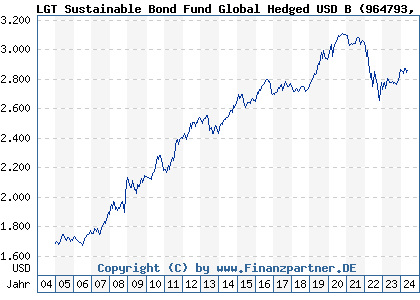 Chart: LGT Sustainable Bond Fund Global Hedged USD B (964793 LI0015327872)