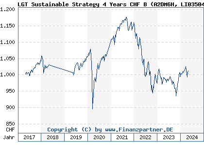 Chart: LGT Sustainable Strategy 4 Years CHF B (A2DM6H LI0350494907)