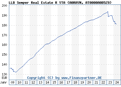 Chart: LLB Semper Real Estate R VTA (A0RAVN AT0000A0B5Z9)