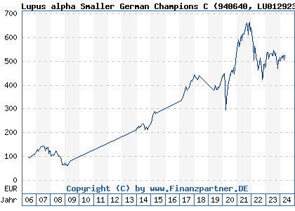 Chart: Lupus alpha Smaller German Champions C (940640 LU0129233507)