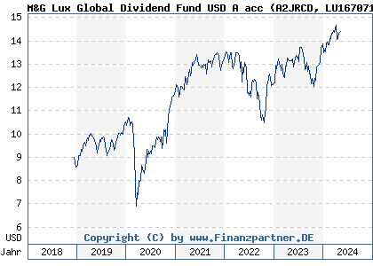 Chart: M&G Lux Global Dividend Fund USD A acc (A2JRCD LU1670711040)