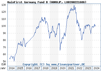 Chart: MainFirst Germany Fund B (A0RAJP LU0390221686)