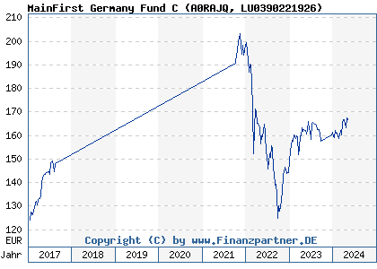 Chart: MainFirst Germany Fund C (A0RAJQ LU0390221926)