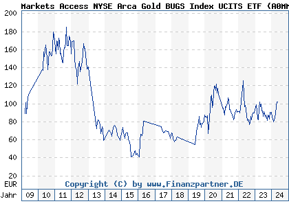 Chart: Markets Access NYSE Arca Gold BUGS Index UCITS ETF (A0MMBG LU0259322260)