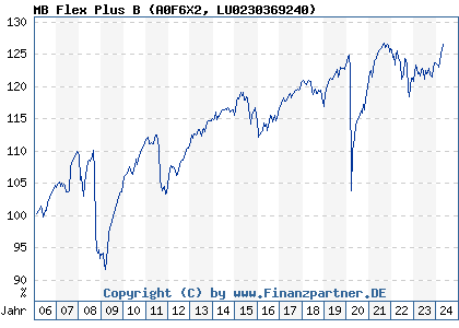 Chart: MB Flex Plus B (A0F6X2 LU0230369240)