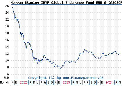 Chart: Morgan Stanley INVF Global Endurance Fund EUR A (A3CSCP LU2337806421)