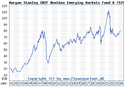 Chart: Morgan Stanley INVF NextGen Emerging Markets Fund A (579806 LU0118140002)