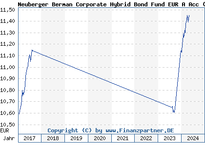 Chart: Neuberger Berman Corporate Hybrid Bond Fund EUR A Acc (A2AJXH IE00BYV1RN13)