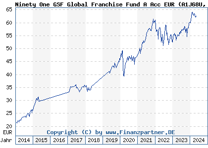 Chart: Ninety One GSF Global Franchise Fund A Acc EUR (A1J68U LU0846948197)