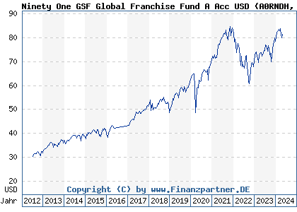 Chart: Ninety One GSF Global Franchise Fund A Acc USD (A0RNDH LU0426412945)