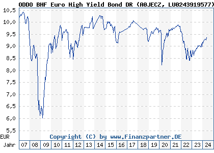 Chart: ODDO BHF Euro High Yield Bond DR (A0JECZ LU0243919577)