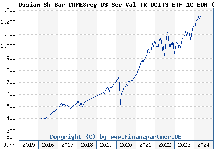 Chart: Ossiam Sh Bar CAPE&reg US Sec Val TR UCITS ETF 1C EUR (A116QV LU1079841273)
