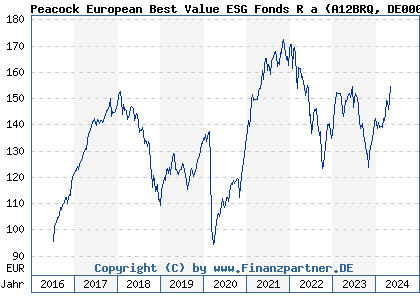 Chart: Peacock European Best Value ESG Fonds R a (A12BRQ DE000A12BRQ8)