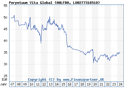 Chart: Perpetuum Vita Global (A0LFB0 LU0277316518)